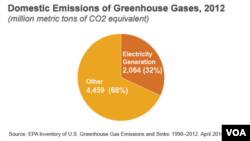 Domestic Emissions of Greenhouse Gasses, 2012