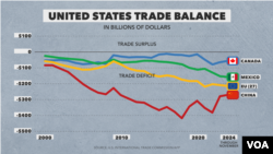 กราฟแสดงสภาวะดุลการค้าสหรัฐฯ ในเดือนพฤศจิกายน ปี 2567