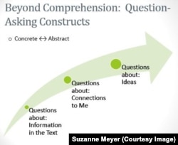 Beyond Comprehension: Question-Asking Constructs