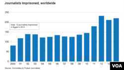 Journalists jailed, worldwide, 2000-2014