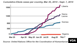 Ebola virus, rapid rise in spread of the disease, March - Sept, 2014