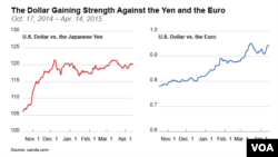 The Dollar Gaining Strength Against the Yen and the Euro