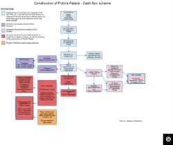 This chart shows scheme of interaction between companies and cash flows involved in financing of the construction of "Putin's Palace", source: Sergei Kolesnikov via wikipedia.org.