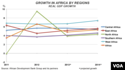 GDP Growth in Africa