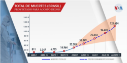 Gráfico ilustra el progreso de las muertes por coronavirus en Brasil.