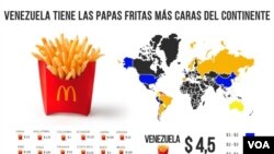 Según una investigación realizada por la Voz de América el costo de las papas fritas también es más alto que en al menos otros 11 países del mundo, entre ellos China, Australia y Estados Unidos.