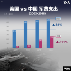 中美军事预算比较示意图