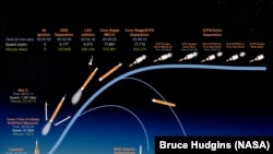 "گراف چگونگی پرتاب "آرتمیس۲"