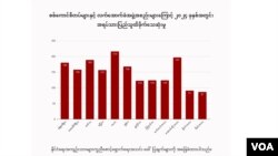 စစ်အာဏာသိမ်းမှု ကာလအတွင်း (၂၀၂၄) ခုနှစ် (၁)နှစ်တာ ကိန်းဂဏန်းအချက်အလက်များ
