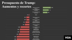 Presupuesto de Trump en números.