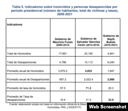 Datos del informe "La desaparición de personas en El Salvador: el continuum de la impunidad", del Observatorio Universitario de Derechos Humanos de El Salvador.