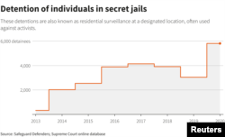 Detention of individuals in secret jails- Source: Safeguard Defenders, Supreme Court online database