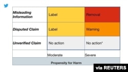 A chart from Twitter shows how the company will act on different types of tweets with disputed or misleading information related to the coronavirus disease (COVID-19), in this handout photo obtained May 11, 2020.