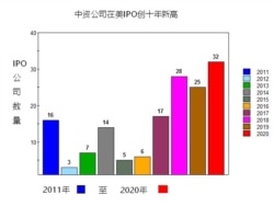 中资公司美国上市创新高