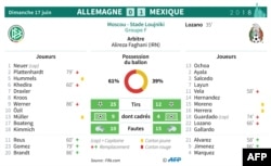 Feuille de match et statistiques du match Allemagne - Mexique du groupe F du Mondial 2018