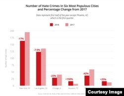 Percentage change in cities' hate crimes. (Center for the Study of Hate and Extremism, California State University)