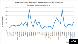 OECD, joblessness projection for 2014