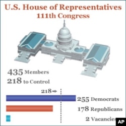 All Signs Point to Republican Gains in Elections, Say Observers
