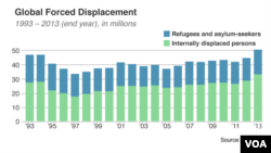 Major Source Countries of Refugees