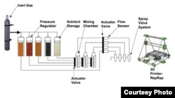 A schematic diagram shows how a 3D printer for food would work. (Credit: SMRC)