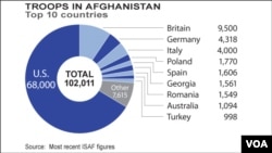 Troops in Afghanistan, Top 10 Nations