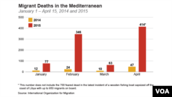 Migrant deaths in the Mediterranean from January 1 ­ April 15, 2004 vs 2005