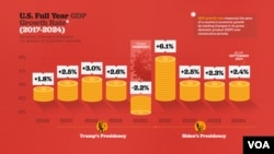 GDP rose 7.6% during Trump’s first administration and increased by 11.8% under Biden.
