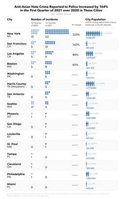 Anti-Asian hate crime reported to police increased by 164% in the first quarter of 2021 from 2020 in these cities.
