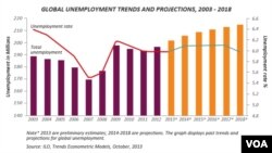 World Unemployment, 2003 - 2018