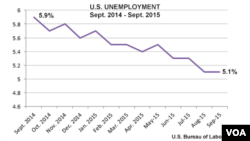 U.S. unemployment, Sept. 2014 - Sept. 2015