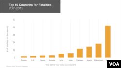 Graphic: Countries with the most terrorism deaths, 2001-2015
