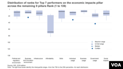 Distribution of ranks for Top 7 performers on the economic impacts pillar across the remaining 9 pillars Rank (1 to 139)