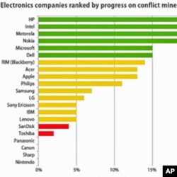 De nombreuses compagnies ont encore des efforts à déployer