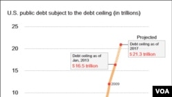 U.S. debt ceiling