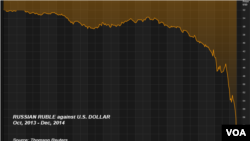 Russian ruble against U.S. dollar, Oct., 2013 - Dec., 2014