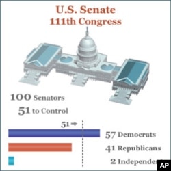 All Signs Point to Republican Gains in Elections, Say Observers