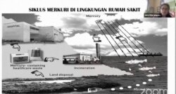 Grafik siklus merkuri di lingkungan rumah sakit dipaparkan oleh Jelsi Natalia Marampa, Kepala Subdirektorat Pengamanan Limba dan Radiasi, Direktorat Kesehatan Lingkungan Kementerian Kesehatan.