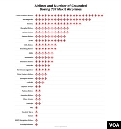 Airlines and the number of grounded Boeing 737-MAX 8 airplanes