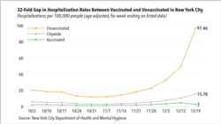 COVID-19 Hospitalization Rates
