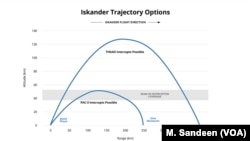 Iskander Trajectory Options
