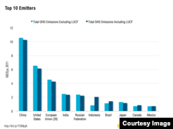 In 2012, the top 10 GHG emitters accounted for more than two thirds of the global emissions total. (Courtesy World Resources Institute)