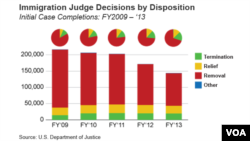 Immigration Judge Decisions by Disposition – Initial Case Completions: FY2009 – ‘13.
