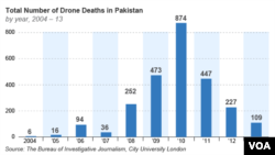 Total Number of Drone Deaths in Pakistan
