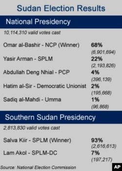 Bashir Announced Winner of Sudan Election