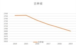 吉林省2014-19人口总量（美国之音根据吉林省统计局发布数据整理）
