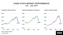 China stock market performance, Jan-July, 2015