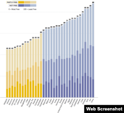 Freedom on The Net - Звіт Freedom House, 2018