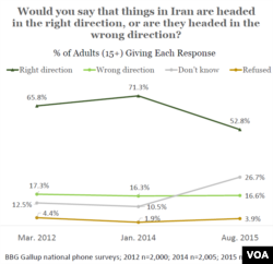 Gallup polls show confidence slipping in Iran since nuclear deal was inked.