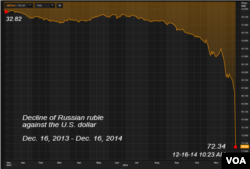 Russian ruble against U.S. dollar, Dec. 16, 2013 - Dec. 16, 2014