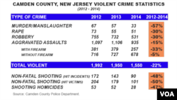 Camden County, New Jersey crime statistics, 2012 - 2014